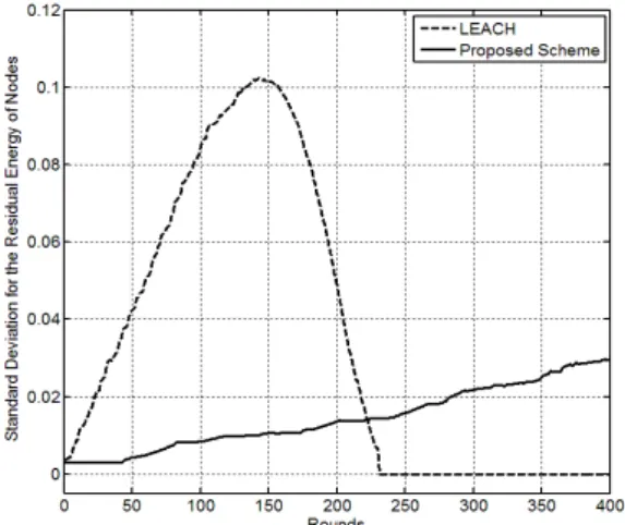Fig. 15. Standard deviation for the residual energy of  nodes  according  to  rounds.