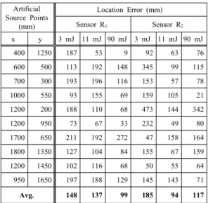 Table 1 Result of damage location Artificial  Source Points (mm) Location Error (mm)Sensor R1 Sensor R 2 x y 3 mJ 11 mJ 90 mJ 3 mJ 11 mJ 90 mJ 400 1250 187 53 9 92 63 76 600 500 113 192 148 345 99 115 700 300 193 196 116 153 57 78 1000 550 93 155 69 159 10