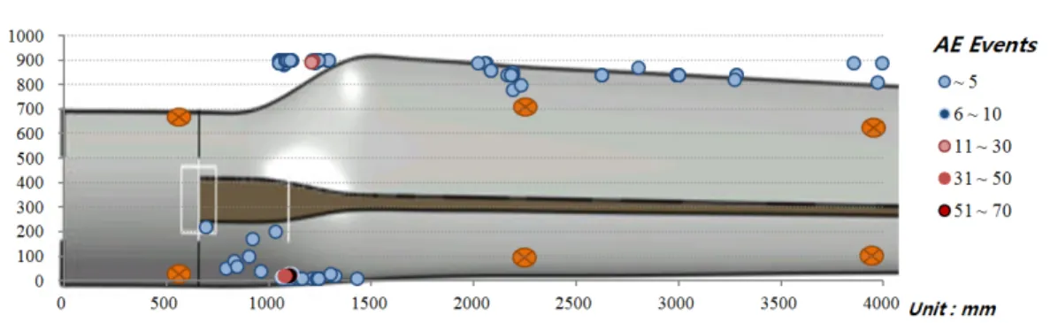 Fig. 11 Results of source location 인  루트  옆  부위이며,  이는  2차원  평면에서는  보 이지  않는  블레이드의  옆  부분이다