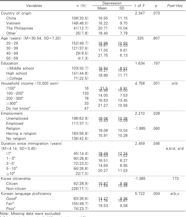 Table 1. Differences in Depression by Socio-demographic Characteristics of Female Marriage  Immigrants    (N=322) Variables  n (%) Depression t of F p Post-Hoc Mean SD Country of origin 2.347 .073 China 108(33.5) 16.55  11.15  Vietnam 148(46.0) 16.22  9.70