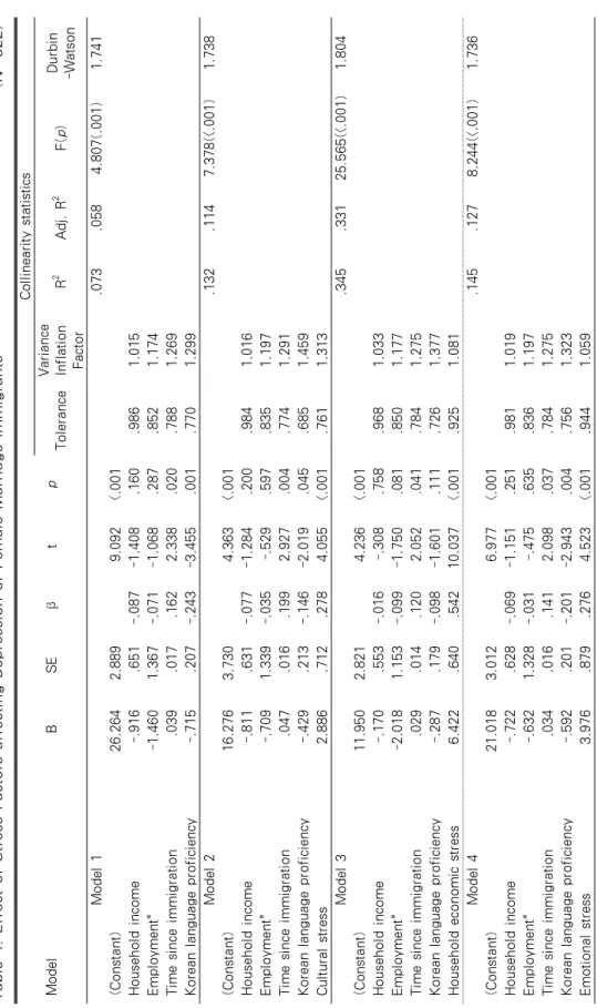 Table 4. Effect of Stress Factors affecting Depression of Female Marriage Immigrants                                        (N=322) ModelBSEβtp