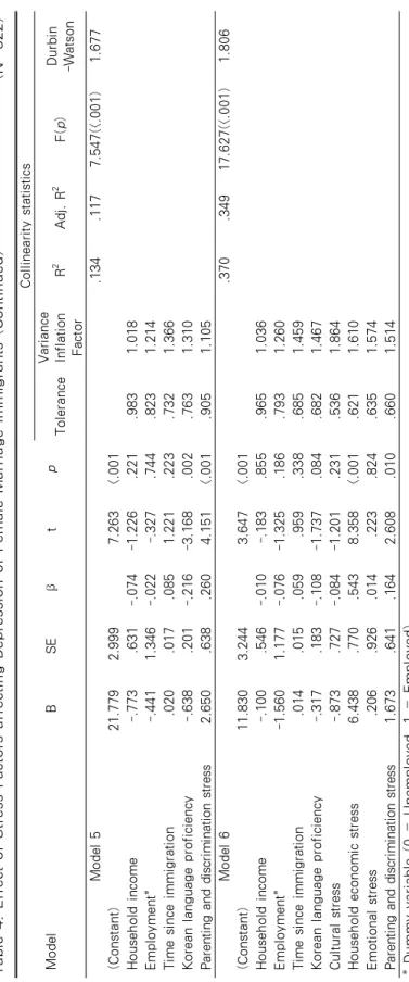 Table 4. Effect of Stress Factors affecting Depression of Female Marriage Immigrants (Continued)                          (N=322) ModelBSEβtp