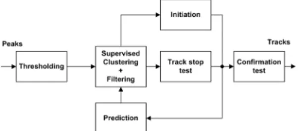 Fig. 1. Conventional multiple frequency line tracking  algorithm. 적의 식별 정보로써 사용된다. 이러한 싱잉 소음이 나타나는 표적은 관심 표적으로 할당되어 지속적인 추적 대상이 된다.하지만 수중 환경의 특성상 다양한 소음원의 간섭으로 인해 관심 없는 표적에 대한 추적이 수행될 가능성이 많고, 관심 표적을 추적하더라도 수심에 따른 음속 구조 변화, 조류의 영향 등에 의해 관심 표적의 신호가 미약하게 나타나