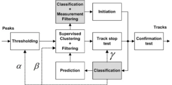 Fig.  2.  Proposed  classification  feedback  tracking  algorithm.