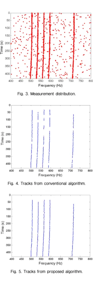 Fig.  3.  Measurement  distribution.
