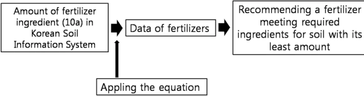 Fig. 5. Fertilizer recommendation method of Mobile Application.