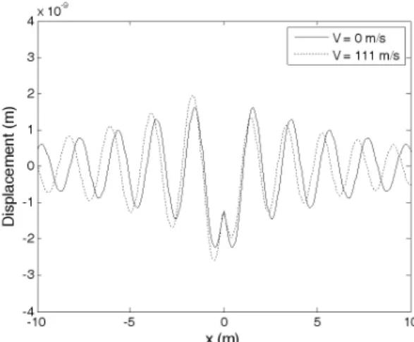 Fig.  1.  Vertical  displacement  of  the  rail  for  a  unit  stationary  and  moving  loads  at  500  Hz.