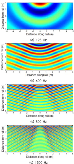 Fig.  2.  Pressure  distributions  radiated  from  the  rail  when  a  stationary  load  is  applied