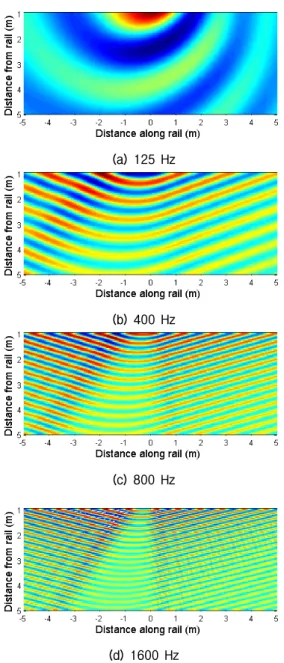 Fig.  3.  Pressure  distributions  radiated  from  the  rail  when  a  moving  load  of  400  km/h  is  applied