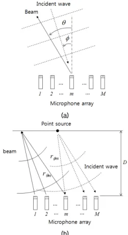 Table  2.  Parameters  for  a  microphone  array.