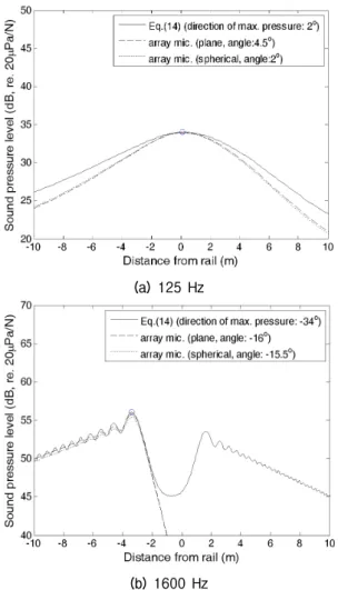 Fig. 5. Pressure distribution along the rail calculated  by using a single and array microphones