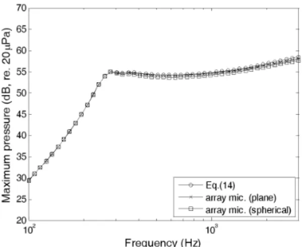 Fig. 6. Maximum pressure of the rail noise predicted  for  a  single  and  array  microphone  measurement