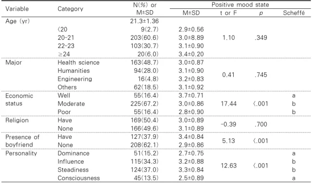 Table 1. Positive Affect Level by General Characteristics of Female College Students  (N=335)