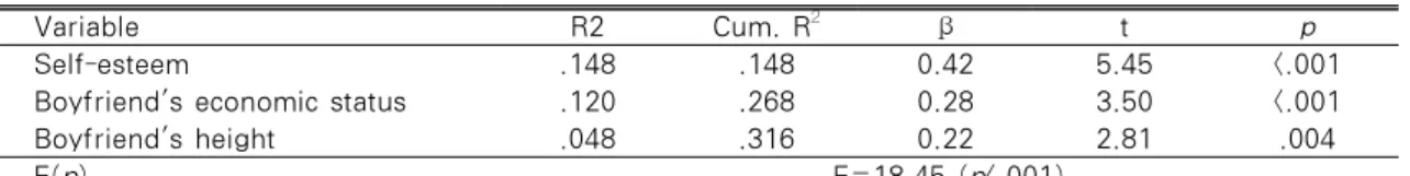 Table 3. Variables Affecting Positive Affect of Female College Students Who Have a    (N=127)