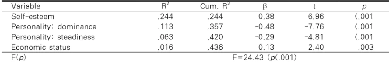 Table  4.  Variables  Affecting  Positive  Affect  on  Female  College  Students  Who  Have  not  a  Boyfriend                                                          (N=208) Variable R 2 Cum