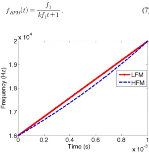 Fig. 1. Instantaneous frequency of LFM and HFM carrier.