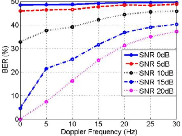 Fig.  3.  Bit  error  rates  according  to  SNR  of  LFM.