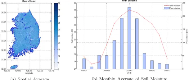 Fig. 10. The Average of Soil Moisture of Korea in 2008