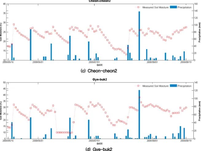Fig. 2. Soil Moisture and Precipitation Data of Stations(d) Gye-buk2 5월 16일부터 8월 19일까지이며 일단위 토양수분 자료이 다