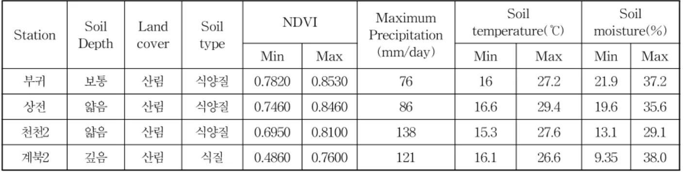 Table 1. Soil Type, Soil Depth, and Basic Statistics of Observation Sites