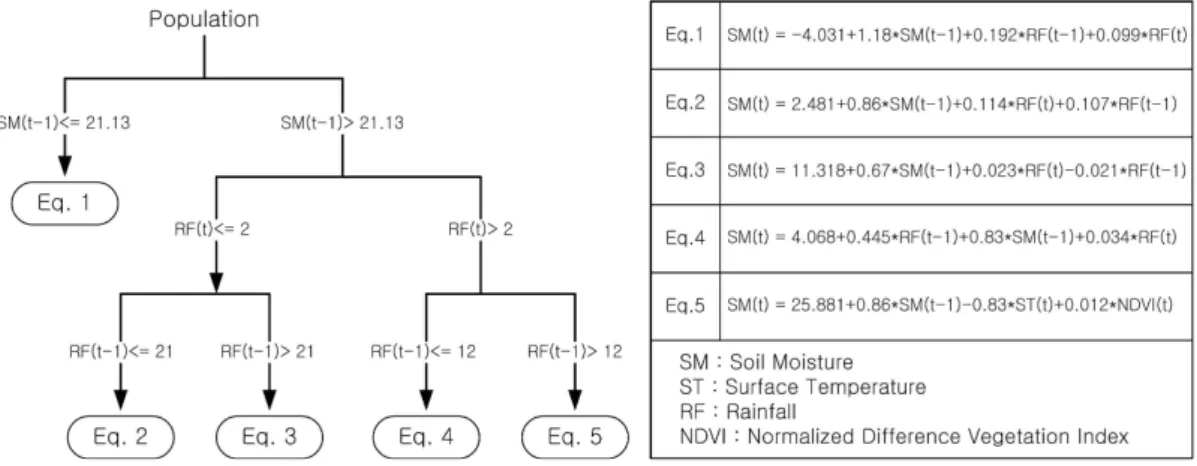 Fig. 4. Equations Using CART Algorithm (a) Bu-gui (b) Sang-jeon표로 NDVI의 경우에는 최소 0.4860부터 최대 0.8530의 값으로 분포되어 있으며, 대부분의 변수들의 경우에는 NDVI와 같이 비슷한 수치대로 자료가 구성되어 있으며, 토양수분 실측치의 경우에는 보통 최소 13%대에서 최대 38%까지 다양하게 분포되어 있다