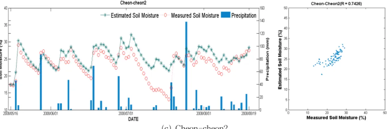 Fig. 5. The Time Series of Estimated Soil Moisture and Measured Soil Moisture of 3 Stations