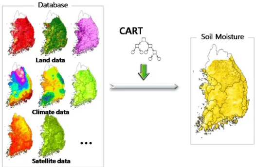Fig. 8. Schematic Diagram of Nationwide Soil Moisture Estimation