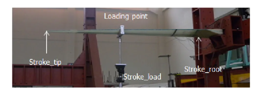 Fig. 1 Experimental setup of the blade mounted on the test bench with fatigue loading system 검토되어  졌었다 [1-4, 12-14]
