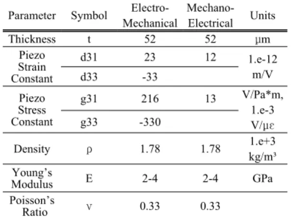 Fig. 3 Variation of maximum deflection with increasing  distance from the root of the blade under  cyclic loads 센서로부터  이루지도록  하였다