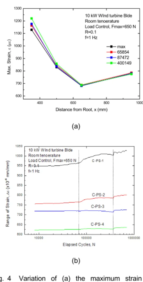 Fig. 4 Variation of (a) the maximum strain with  increasing distance from the root of the  blade under cyclic loads, and (b) strain  with elapsed number of cycles.