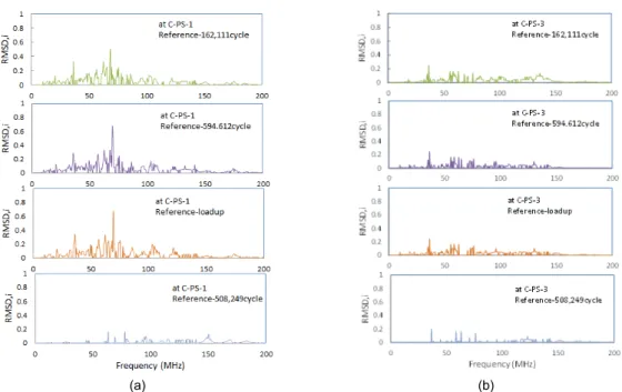 Fig. 6  Comparison of scalar damage metric,  M, i at (a) C-PS-1 and (b) C-PS-3라  임피던스  신호가  피로  하중  부하에  따라  차이를  보이고  있다