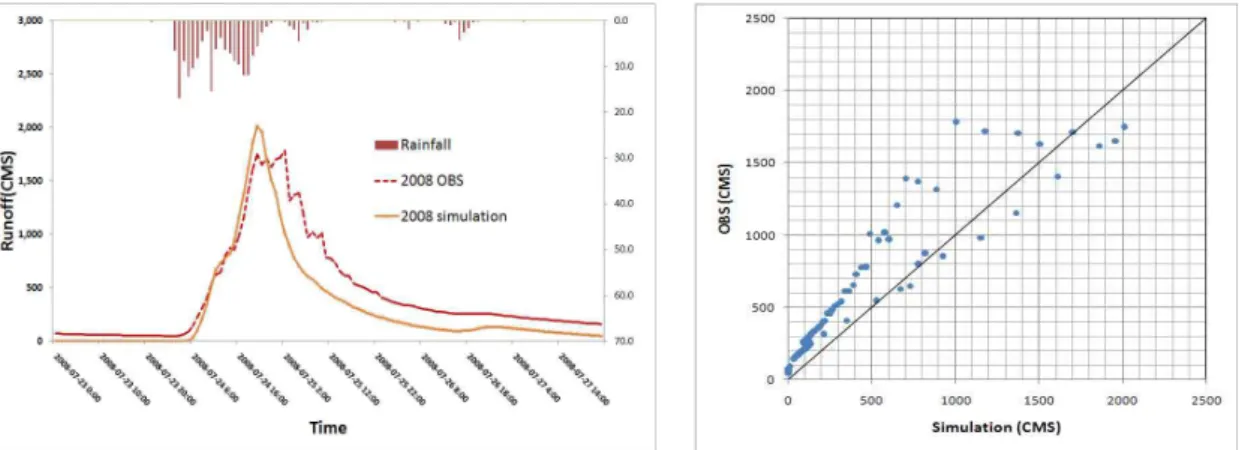 Fig. 15. Hydrograph and Q-Q Plot (Validation using 2008 point rainfall data) 에서 점들이 중심선 주변에 분포되어 있는 것을 볼 때, 매 개변수의 시간적 전이성 (temporal transferability)을 가 지고 있다고 판단된다