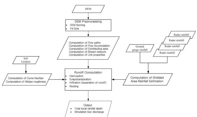 Fig. 3. Flow Chart of Components in S-RAT