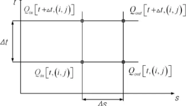 Fig. 7. Space-Time Grid for the Resolution of the Muskingum-Cunge Method (Ponce, 1986)