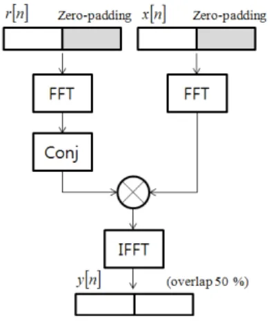 Fig.  1.  Overlap-add  block  correlation.(continuous wave)를 송신하여 표적을 탐지하는 방안이 연구되고 있다.[2] 이렇게 송신 파형의 길이가 길어지면, 콘볼루션을 이용하여 구현한 정합 필터링은 송신 파형의 길이 T에 비례하는 연산량이 필요하다