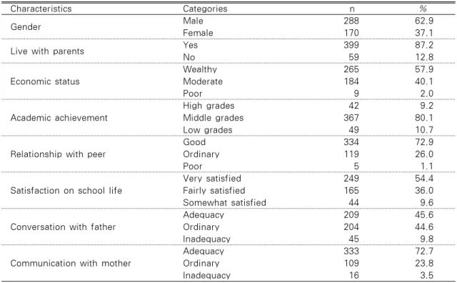 Table 1. General Characteristics of the Participants          (N=458)