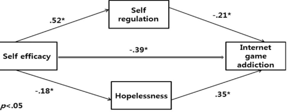 Figure  1.  Multiple  Mediation  Bootstrap  Analysis  of  Relationships  between  Self  Efficacy  and  Internet  Game  Addiction  as  Mediated  by  Self  Regulation and Hopelessness