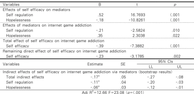 Table 4. Multiple Mediation Effects for Internet Game Addiction  (N=458)