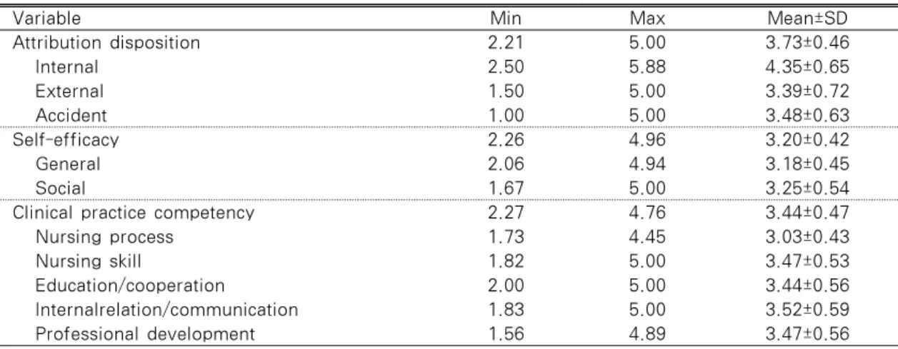 Table 2. Mean Score of Variable                      (N=214)