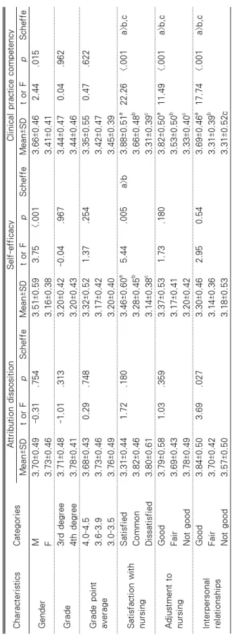 Table 3. Differences of Attribution disposition, Self-efficacy and Clinical practice competency by General Characteristics CharacteristicsCategoriesAttribution dispositionSelf-efficacyClinical practice competency Mean±SDt or FpScheffeMean±SDt or FpScheffeM