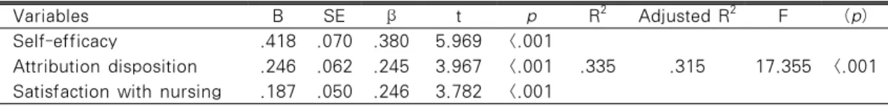Table 5. Factors Influencing Clinical practice competency
