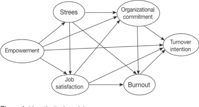 Figure 1. Hypothetical model.
