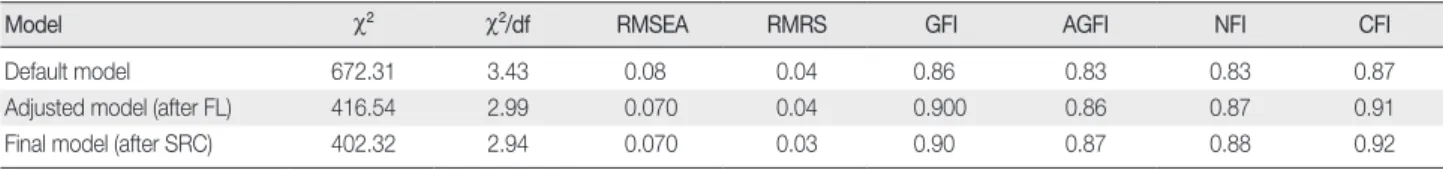 Table 1. Result of the Fit Statistics of the Measurement Model 