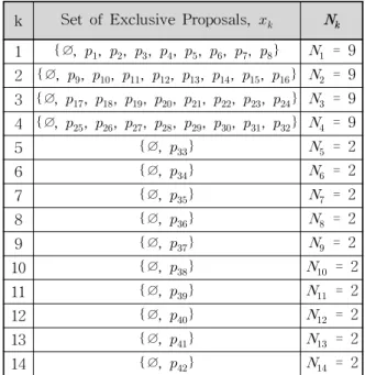 Table 4. Set of Exclusive Proposals for Study