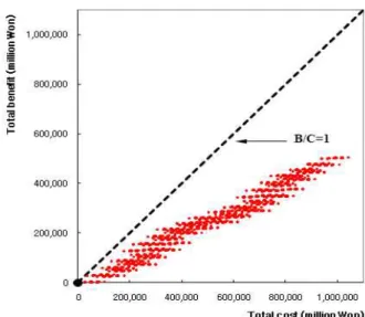 Fig. 7. Economic Evaluation Only with Dam Heightening Proposals