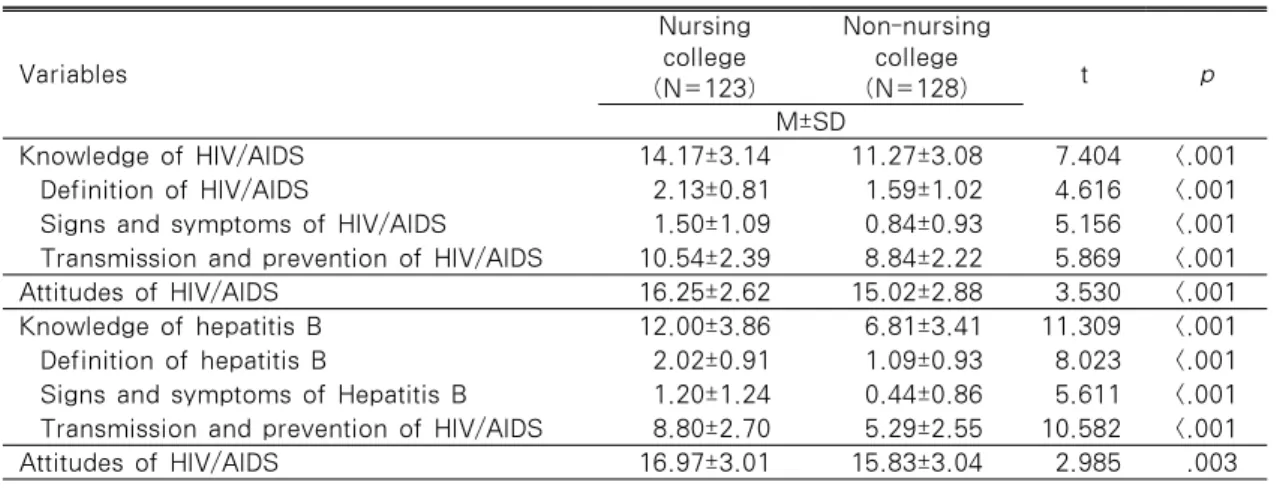Table 2. Knowledge and Attitudes about HIV/AIDS and Hepatitis B              (N=251) Variables Nursing college (N=123) Non-nursing college(N=128) t p M±SD Knowledge of HIV/AIDS 14.17±3.14 11.27±3.08 7.404 <.001   Definition of HIV/AIDS 2.13±0.81 1.59±1.