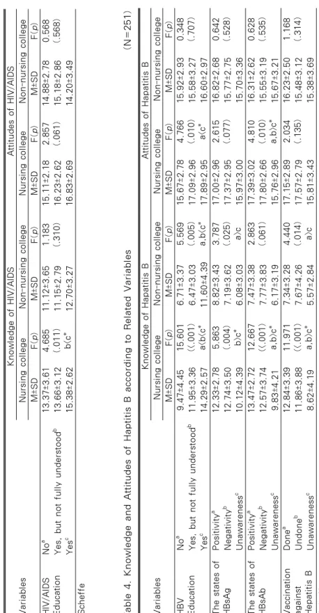 Table 3. Knowledge and Attitudes of HIV/AIDS according to Educational Experiences                                      (N=251) VariablesKnowledge of HIV/AIDSAttitudes of HIV/AIDSNursing collegeNon-nursing collegeNursing collegeNon-nursing college M±SDF(p)M