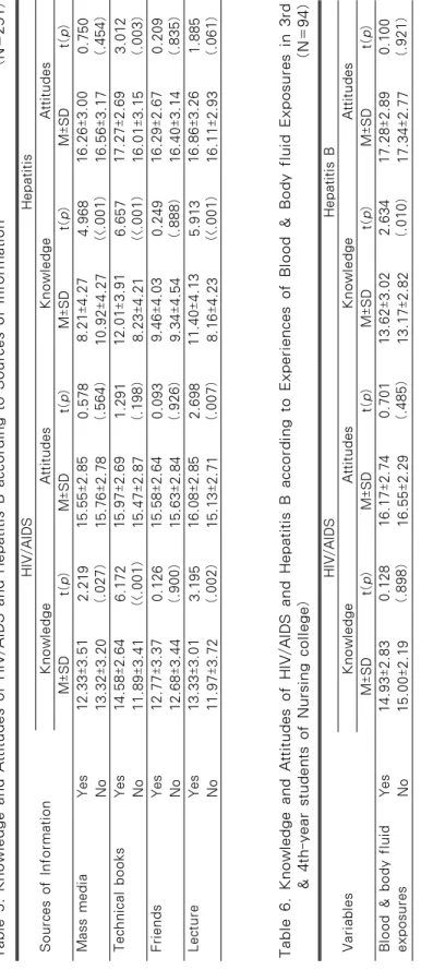Table 5. Knowledge and Attitudes of HIV/AIDS and Hepatitis B according to Sources of Information(N=251) Sources of InformationHIV/AIDSHepatitisKnowledgeAttitudesKnowledgeAttitudes M±SDt(p)M±SDt(p)M±SDt(p)M±SDt(p) Mass mediaYes12.33±3.51 2.219 (.027)15.55±2