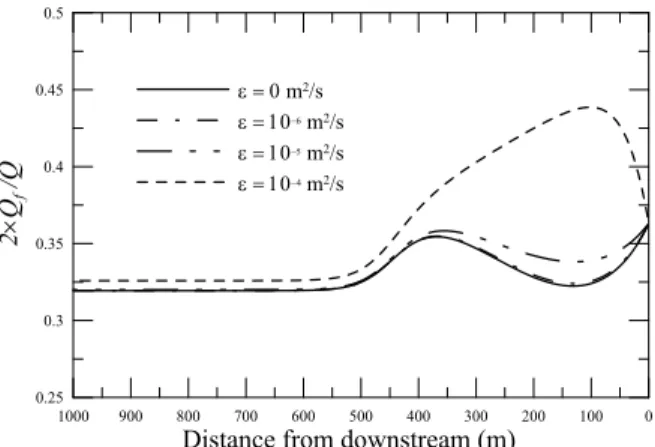 Fig 4. Effect of  on Backwater Profiles