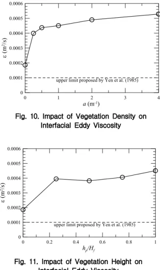 Fig 8. Comparison of Friction Slope due to Interfacial Shear Force